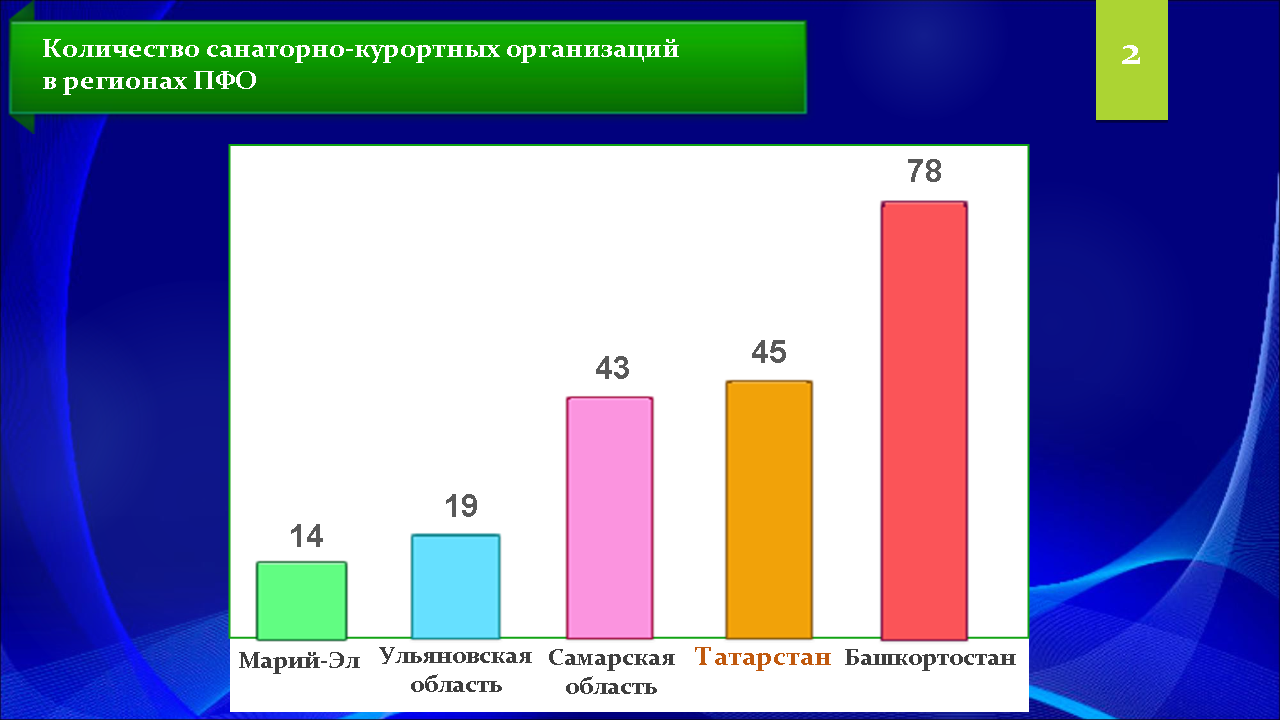 На графике представлены данные по нескольким регионам Приволжского Федерального округа. В настоящее время на территории республики Татарстан функционирует 45 санаторно-курортных учреждений.