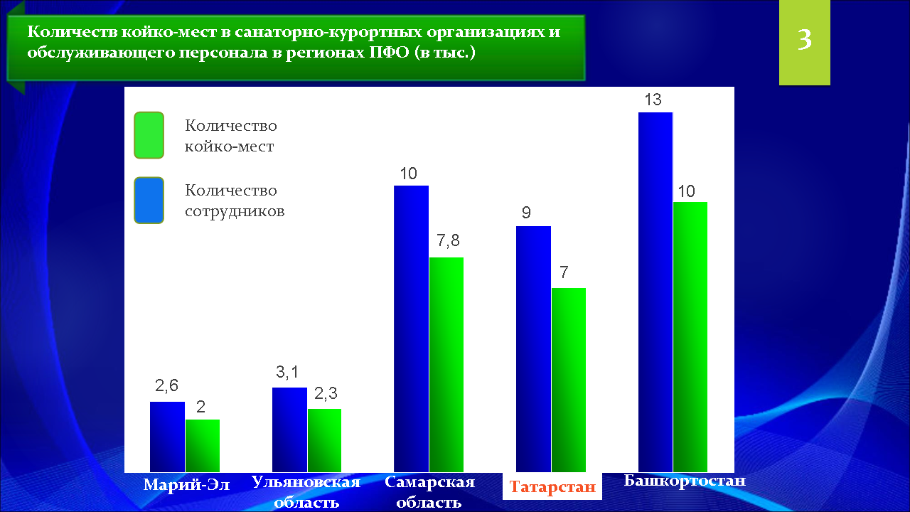 Номерной фонд санаториев составляет почти 9 000 койко-мест, а в обслуживании проживающих занято около 7000 специалистов.