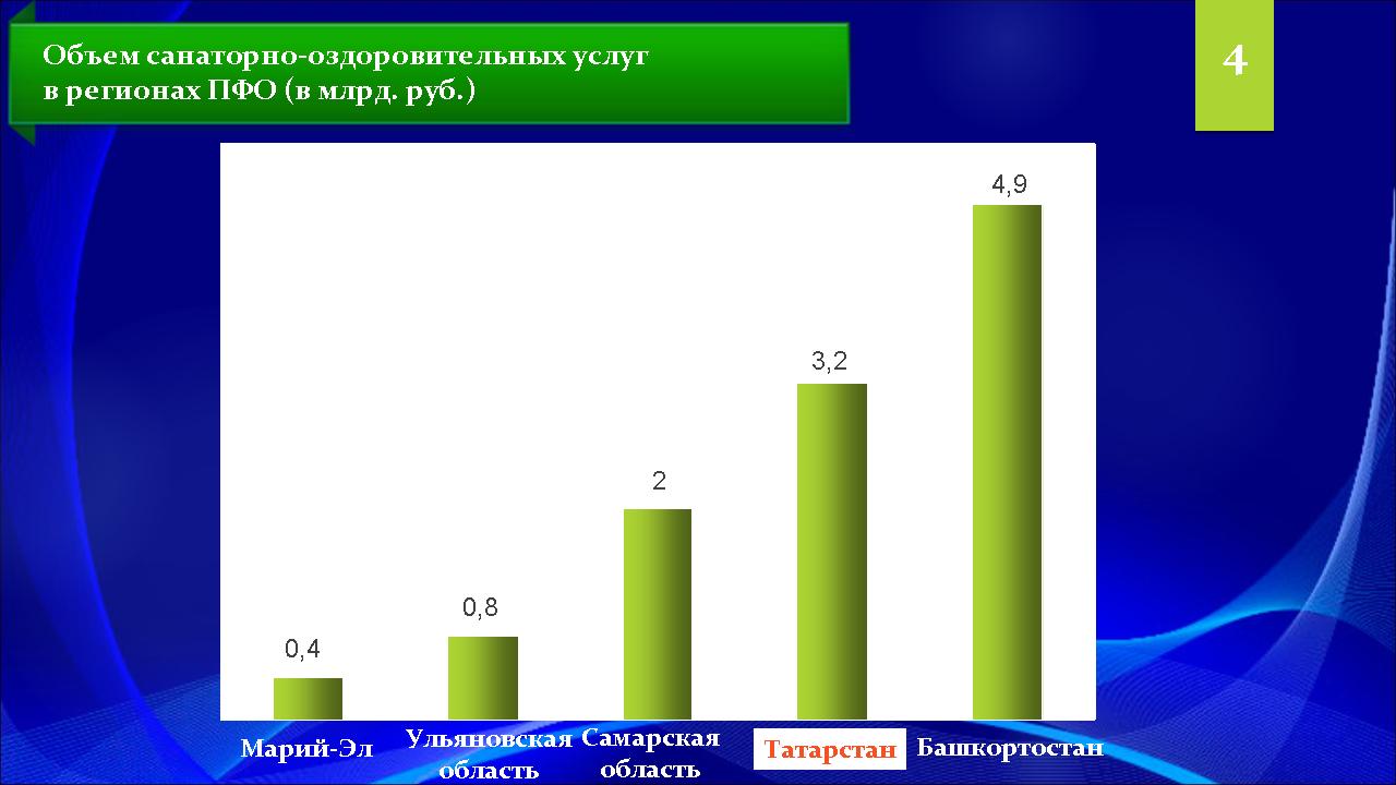 Объем санаторно-оздоровительных услуг Татарстана по итогам 2015 года составил более 3,2 млд. руб, число отдыхающих более 150 000 человек. При этом средний чек составил 21 000 рублей. Численность отдохнувших в санаториях увеличилась на 6,6%.