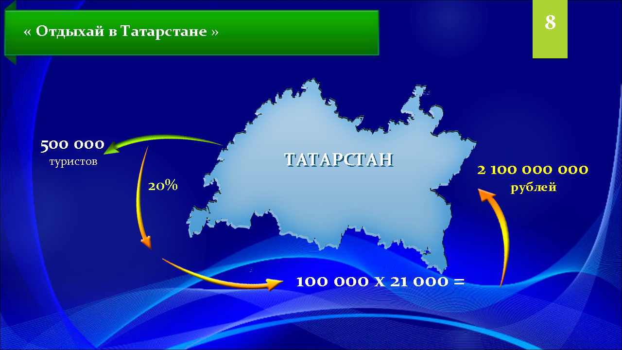 Для стимулирования реализации, мы предлагаем запуск республиканской программы "Отдыхай в Татарстане", по аналогии с «Покупай Татарстанское».